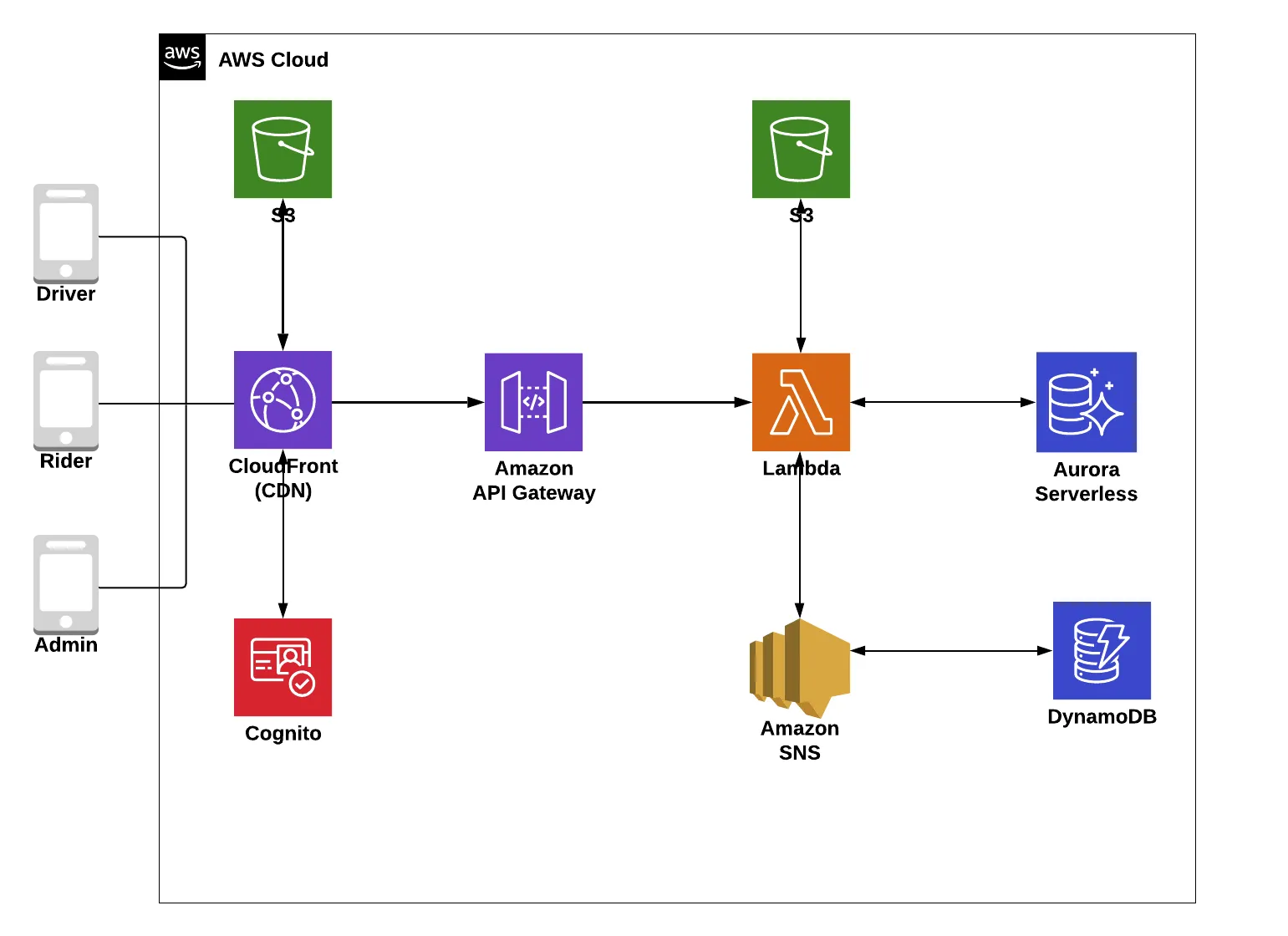 AWS architecture diagram for AirTrans showing data flow from Driver, Rider, and Admin mobile apps through CloudFront CDN, API Gateway, and Lambda — with Cognito for authentication, Aurora Serverless and DynamoDB for data, S3 for static assets, and SNS for notifications