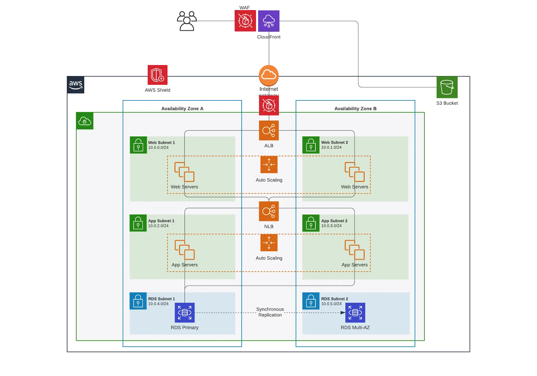 AWS Well-Architected diagram for Coach2Reach showing CloudFront CDN with WAF and Shield for DDoS protection, fronting a multi-AZ VPC with public web subnets and private app subnets behind ALB and NLB load balancers, with auto-scaled web and app server tiers across two Availability Zones, and an RDS Multi-AZ database with synchronous replication for high availability